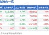 高平电子盘中异动 股价大涨5.26%报0.757美元