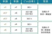 首套购房的契税是如何计算的？