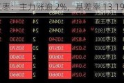 红枣：主力涨逾 2%，基差率 13.19%