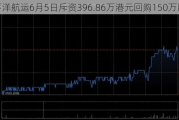 太平洋航运6月5日斥资396.86万港元回购150万股