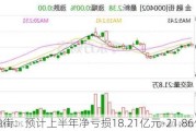 金融街：预计上半年净亏损18.21亿元-21.86亿元