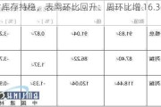 建材库存持稳，表需环比回升：周环比增 16.36 万吨