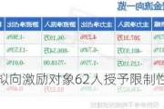 威力传动：拟向激励对象62人授予限制性股票59.23万股