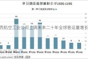 巴西航空工业公司上调未来二十年全球客运量增长预期