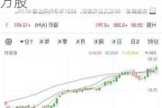 海尔智家：资管计划已累计买入公司H股股票约304万股