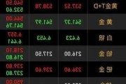 现货黄金涨约0.8% 现货白银涨0.16%