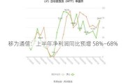 移为通信：上半年净利润同比预增 58%―68%