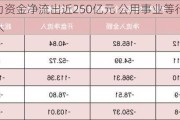 两市主力资金净流出近250亿元 公用事业等行业实现净流入