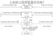 土地转让给开发商的流程？