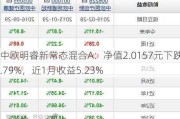 中欧明睿新常态混合A：净值2.0157元下跌0.79%，近1月收益5.23%