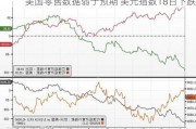 美国零售数据弱于预期 美元指数18日下跌