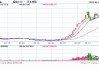 期货午评：锰硅跌超5%，硅铁、SC原油跌超4%，燃料油跌超3%，集运指数涨超4%；锰硅波动加剧，如何看待后市