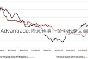 Advantrade:降息预期下金价出现回调