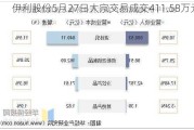 伊利股份5月27日大宗交易成交411.58万元