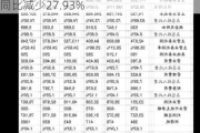 浦东建设：第二季度新签工程施工项目金额同比减少27.93%