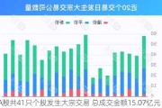 A股共41只个股发生大宗交易 总成交金额15.07亿元