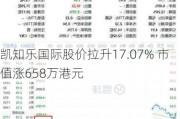 凯知乐国际股价拉升17.07% 市值涨658万港元