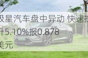 极星汽车盘中异动 快速拉升5.10%报0.878美元