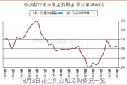 8月3日花生供应和采购情况一览