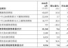 丘钛科技现涨近5% 6月手机摄像头模组销售数量同比增长34.7%