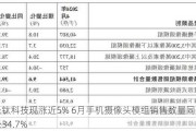 丘钛科技现涨近5% 6月手机摄像头模组销售数量同比增长34.7%