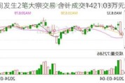 甘咨询发生2笔大宗交易 合计成交1421.03万元