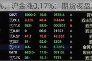 沪银跌0.48%，沪金涨0.17%：期货夜盘涨跌不一