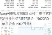 OpenAI重视发展B端业务，重仓软件开发行业的信创ETF基金（562030）单日吸金1562万元！
