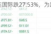 美股异动丨祁连国际跌27.53%，为跌幅最大的中概股