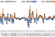 中国人民银行公开市场净投放2580亿元