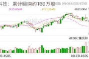 炬芯科技：累计回购约132万股