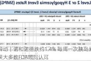 美股异动｜诺和诺德跌约1.4% 每周一次胰岛素注射液未获大多数FDA顾问认可