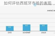 如何评估西班牙市场的表现