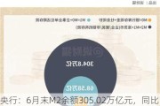 央行：6月末M2余额305.02万亿元，同比增长6.2%