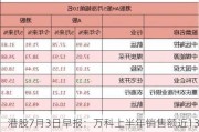 港股7月3日早报：万科上半年销售额近1300亿元 香港5月零售销售额同比跌约一成