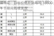 新疆棉花：目标价格补贴每吨 18600 元，端午节期间陆续发放