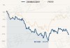 工银战略远见混合A：净值下跌1.02%，近1个月收益率2.69%，规模达28.81亿元