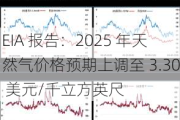 EIA 报告：2025 年天然气价格预期上调至 3.30 美元/千立方英尺