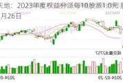 三维天地：2023年度权益分派每10股派1.0元 股权登记日6月26日