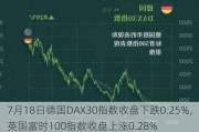 7月18日德国DAX30指数收盘下跌0.25%，英国富时100指数收盘上涨0.28%