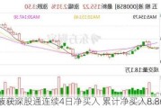 五粮液获深股通连续4日净买入 累计净买入8.86亿元