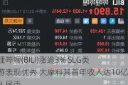 哔哩哔哩(BILI)涨逾3% SLG类新游表现优秀 大摩料其首年收入达10亿元人民币