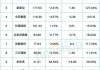 中百集团：预计上半年净亏损1.18亿元-1.68亿元