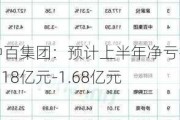 中百集团：预计上半年净亏损1.18亿元-1.68亿元