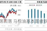 油脂期货震荡回落 马棕油基本面疲软：市场调整预期增强