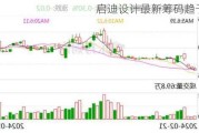 启迪设计最新筹码趋于集中