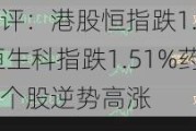 午评：港股恒指跌1.45% 恒生科指跌1.51%药明系个股逆势高涨