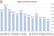 AWS推出了896核心实例，是竞争对手提供的两倍。