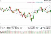 快讯：港股恒指高开1.13% 科指涨1.45%科网股集体高开