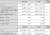 顺灏股份：上半年净利润同比增长329.74%